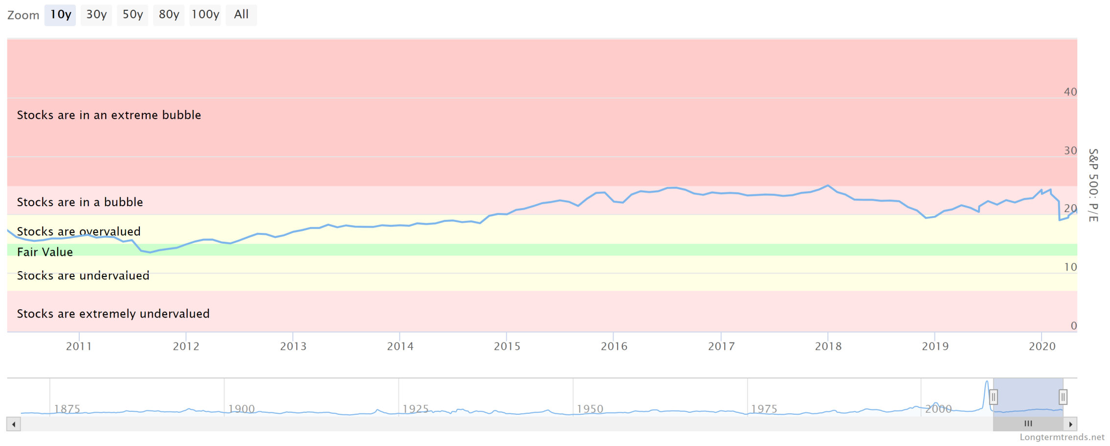 Longtermtrends